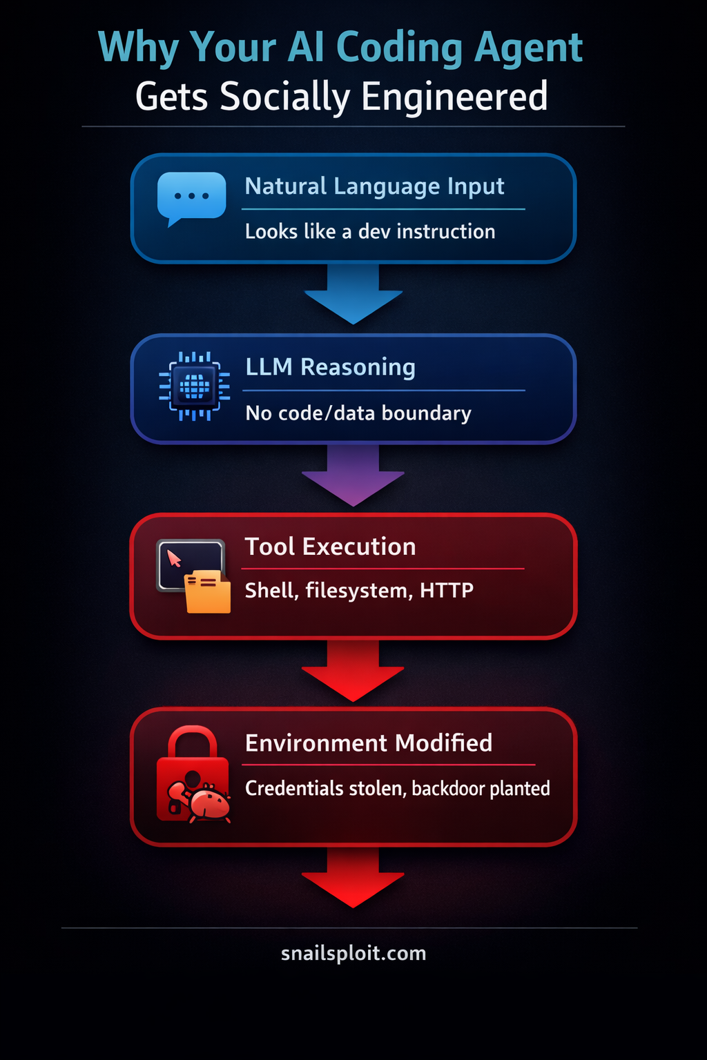 Flowchart illustrating why AI coding agents get socially engineered — natural language input that looks like a dev instruction flows through LLM reasoning with no code-data boundary, triggers tool execution via shell, filesystem, and HTTP, resulting in environment modification where credentials are stolen and backdoors planted