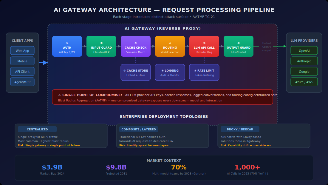 AI Gateway Architecture diagram showing the request processing pipeline from client apps through auth, input guard, cache check, routing, LLM API call, and output guard to LLM providers, with enterprise deployment topologies and market context