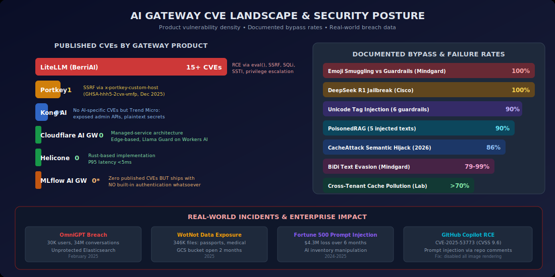 AI Gateway CVE Landscape showing published CVEs by gateway product, documented bypass and failure rates, and real-world enterprise incidents including OmniGPT breach and Fortune 500 prompt injection