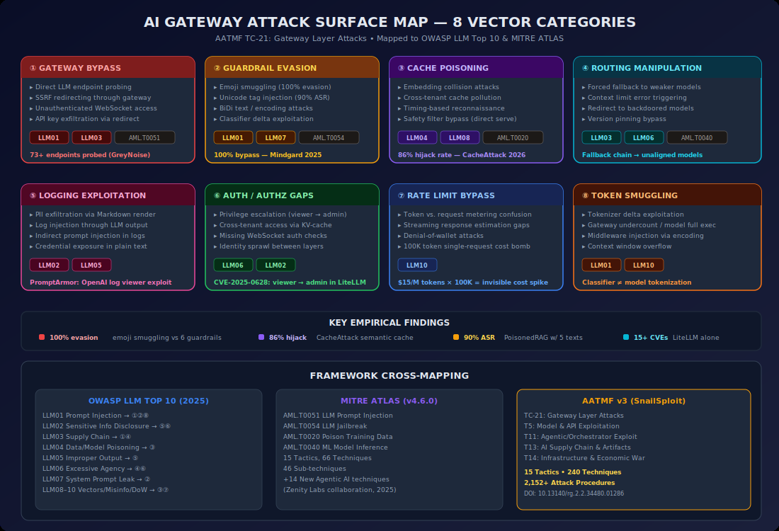 AI Gateway Attack Surface Map showing all 8 vector categories with key empirical findings and framework cross-mappings to OWASP, MITRE ATLAS, and AATMF TC-21