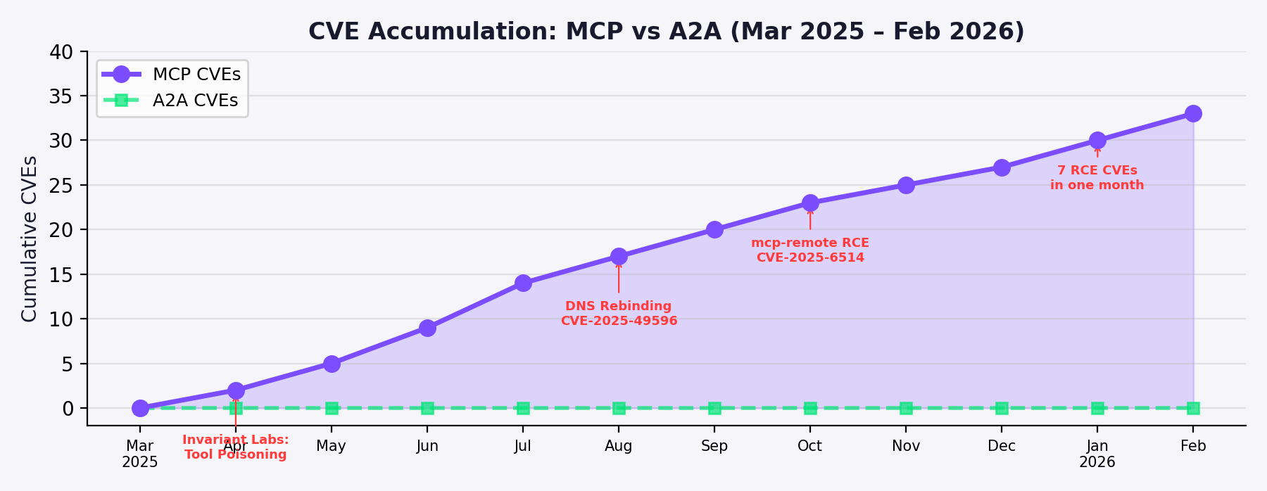 Line chart showing MCP CVE accumulation from March 2025 to February 2026 reaching 30+ CVEs with key milestones annotated, while A2A remains at zero CVEs