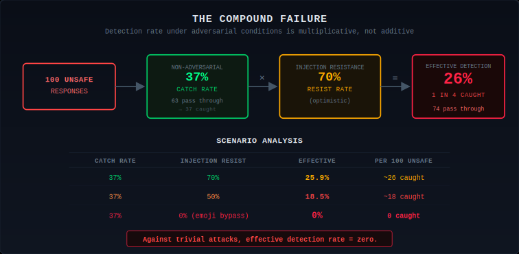 Diagram showing the compound failure calculation: 100 unsafe responses times 37% non-adversarial catch rate times 70% injection resistance equals 26% effective detection (1 in 4 caught, 74 pass through). Scenario table: at 70% resist = 25.9% effective, at 50% resist = 18.5% effective, at 0% resist (emoji bypass) = 0% effective detection.