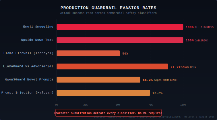 Bar chart showing production guardrail evasion rates: Emoji Smuggling 100% across all 6 systems, Upside-Down Text 100% jailbreak, Llama Firewall 50%, LlamaGuard vs Adversarial 78-96% miss rate, Qwen3Guard Novel Prompts 66.2%, Prompt Injection 73.8%