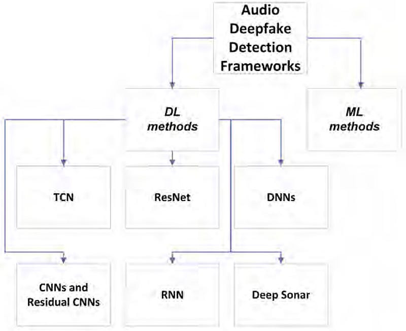 Overview of deepfake voice detection tools and methods including ASVspoof, pyannote.audio, Pindrop, and liveness verification techniques