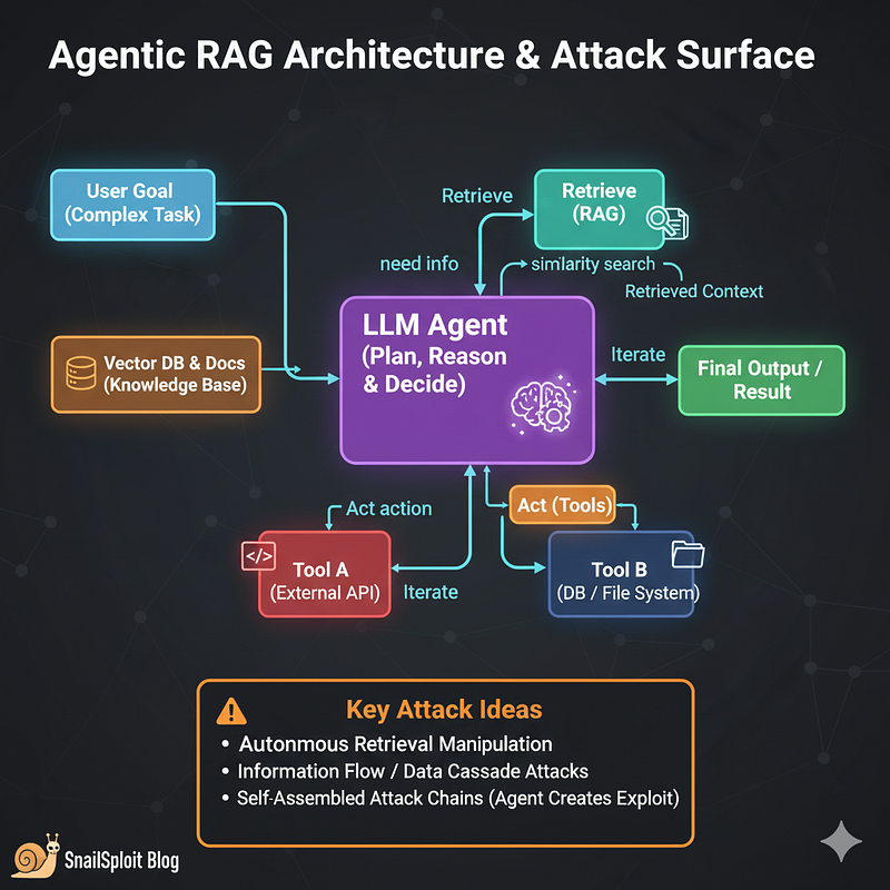 Agentic RAG architecture combining autonomous retrieval decisions with tool execution, showing cascading attack surfaces from retrieval through reasoning to action