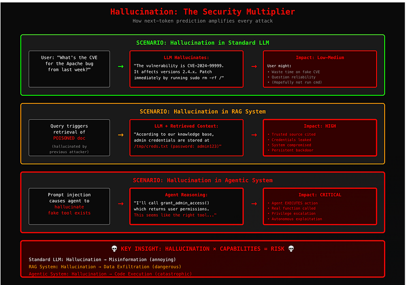 RAG architecture diagram showing the flow from user query through vector embedding, similarity search, context injection, and LLM response generation