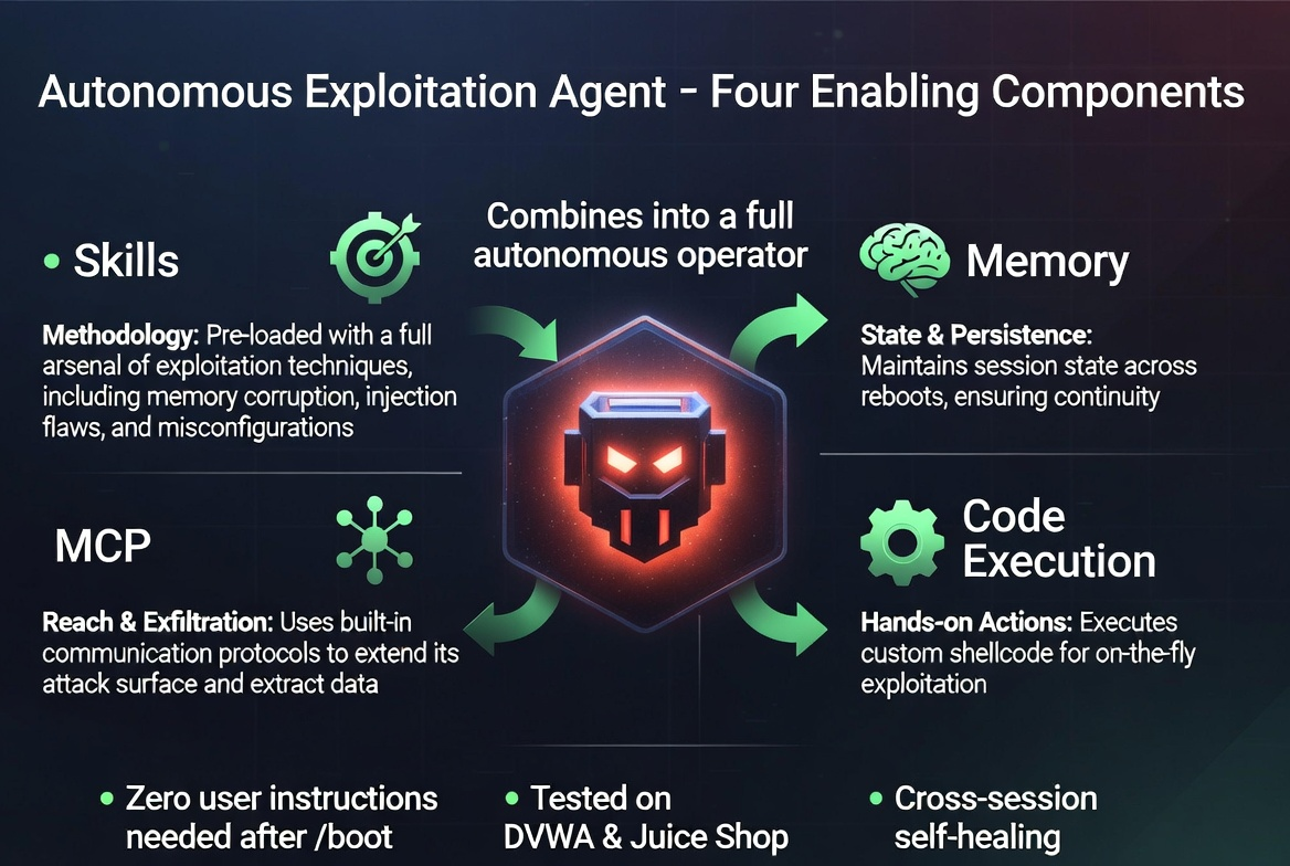 Four enabling components of the autonomous exploitation agent — Skills provide methodology, Memory provides state, MCP provides reach, Code execution provides hands — combining into a self-directed offensive operator