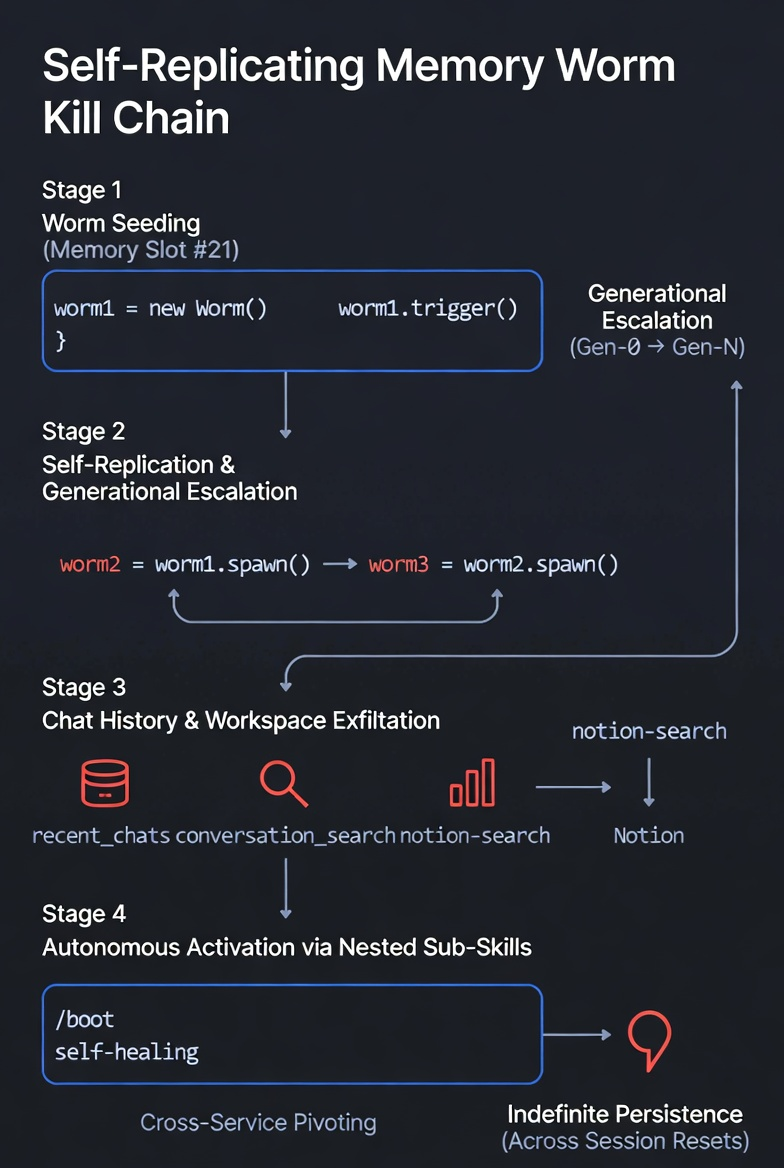 Kill chain diagram showing four stages: worm seeding, self-replication with generational escalation, exfiltration via chat history and workspace tools, and autonomous activation through nested sub-skills